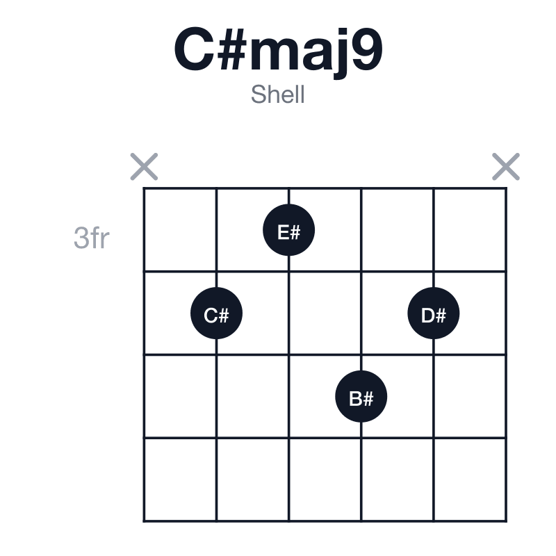 C#maj9 shell guitar chord diagram: C#, E#, G#, B#, D#, played x4354x