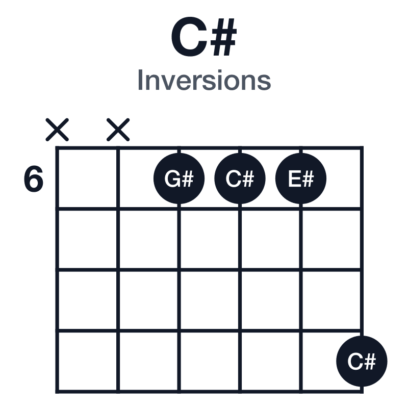 C# inversions guitar chord diagram: C#, E#, G#, played xx6669