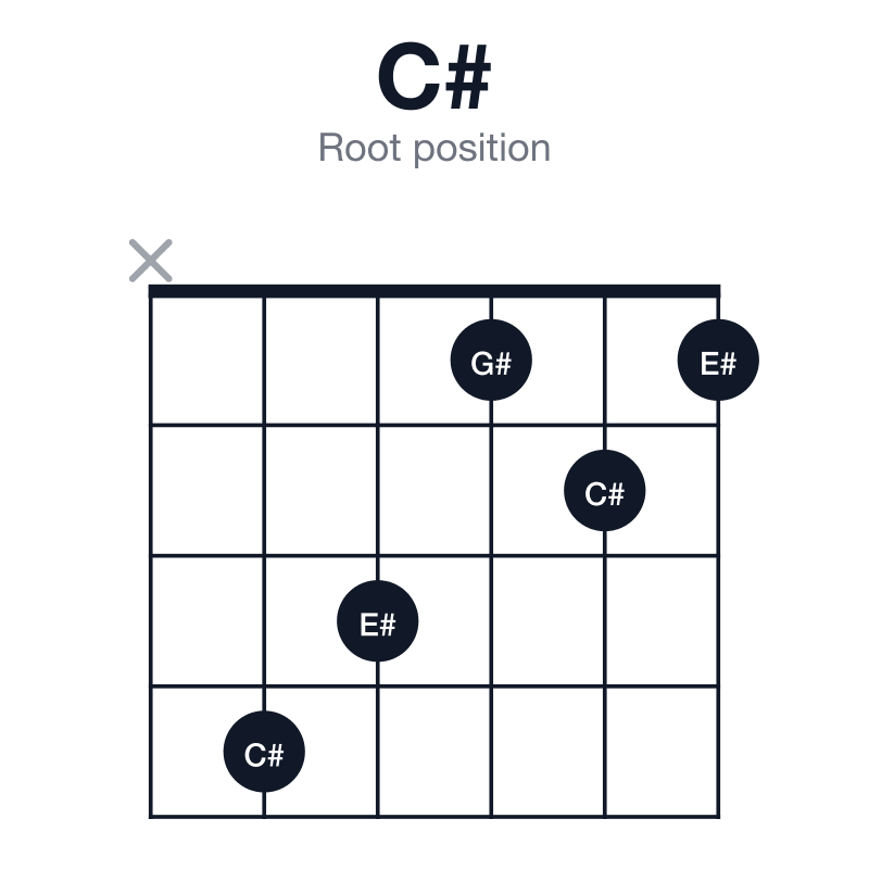 C# root position guitar chord diagram: C#, E#, G#, played x43121