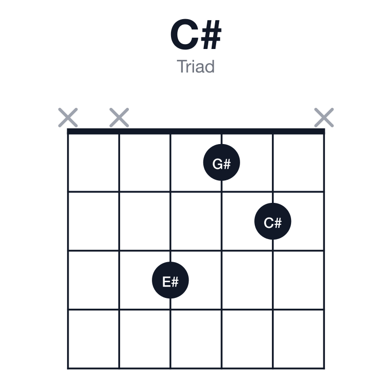 C# triad guitar chord diagram: C#, E#, G#, played xx312x