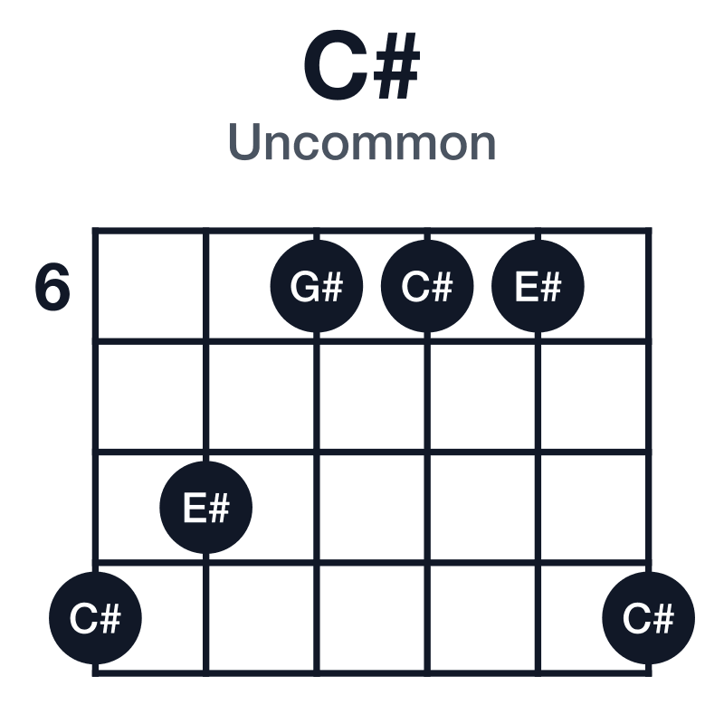 C# uncommon guitar chord diagram: C#, E#, G#, played 986669