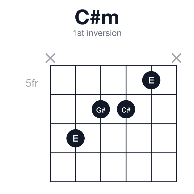 C#m 1st inversion guitar chord diagram: C#, E, G#, played x7665x