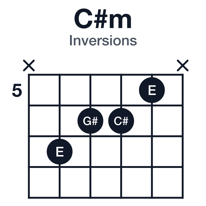 C#m inversions guitar chord diagram: C#, E, G#, played x7665x
