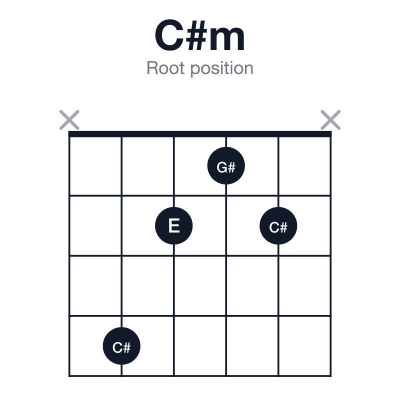 C#m root position guitar chord diagram: C#, E, G#, played x4212x