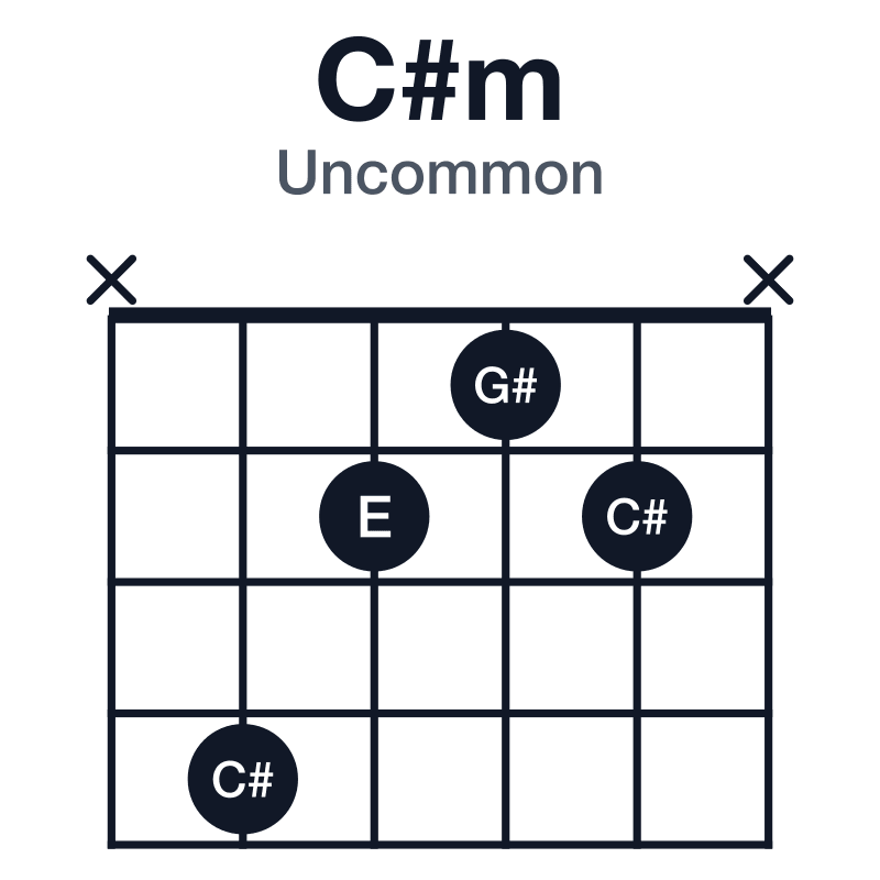 C#m uncommon guitar chord diagram: C#, E, G#, played x4212x