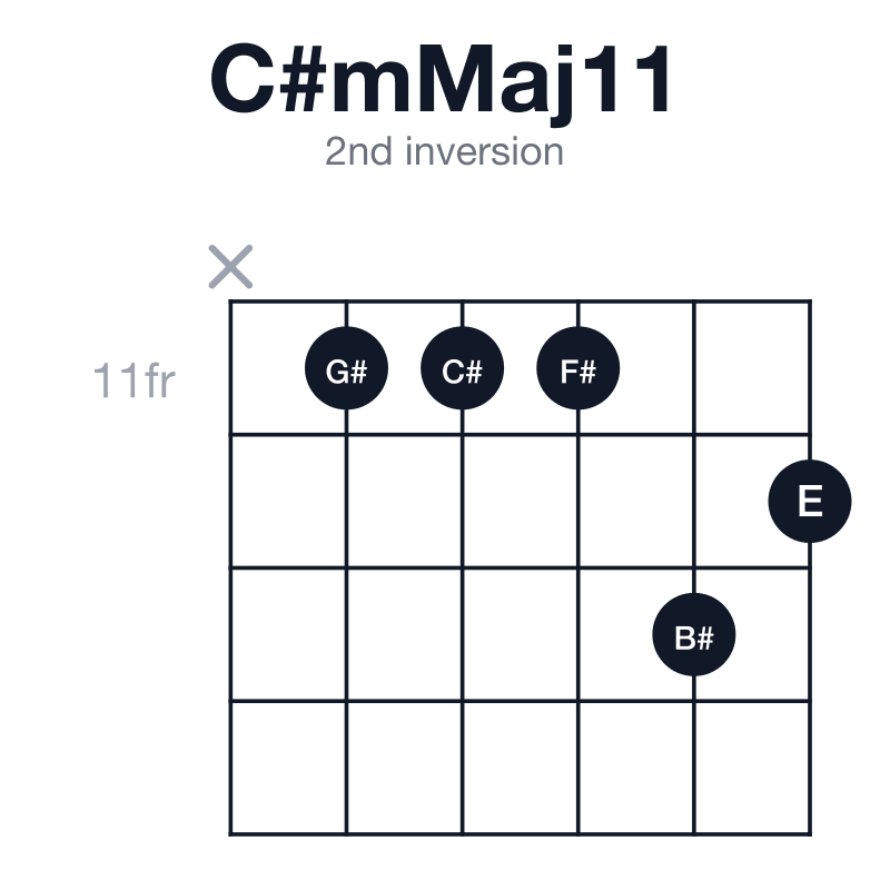 C#mMaj11 2nd inversion guitar chord diagram: C#, E, G#, B#, D#, F#, played x-11-11-11-13-12