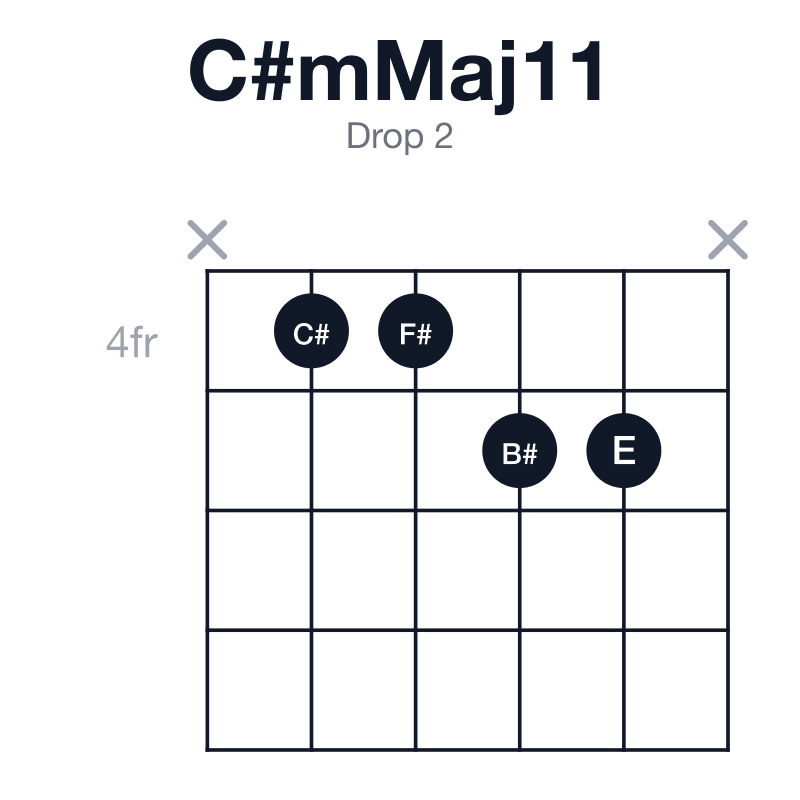 C#mMaj11 drop 2 guitar chord diagram: C#, E, G#, B#, D#, F#, played x4455x