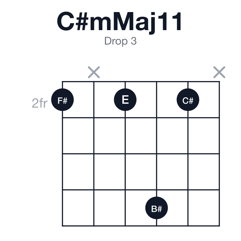 C#mMaj11 drop 3 guitar chord diagram: C#, E, G#, B#, D#, F#, played 2x252x