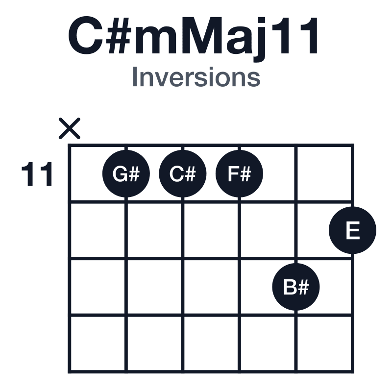 C#mMaj11 inversions guitar chord diagram: C#, E, G#, B#, D#, F#, played x-11-11-11-13-12