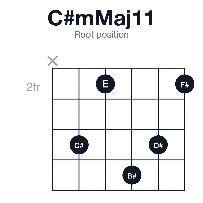 C#mMaj11 root position guitar chord diagram: C#, E, G#, B#, D#, F#, played x42542