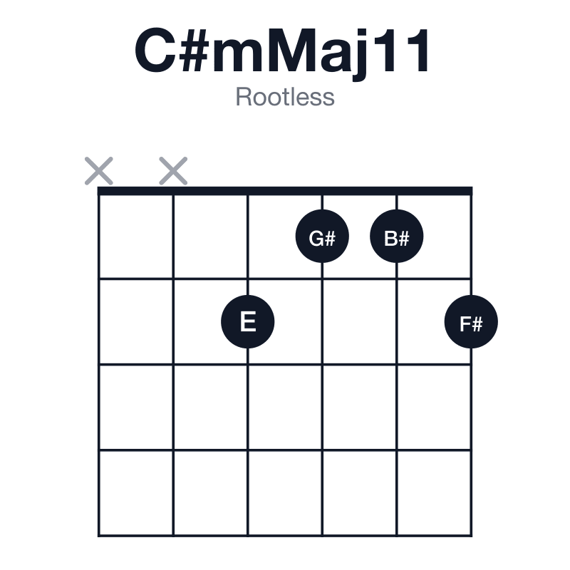 C#mMaj11 rootless guitar chord diagram: C#, E, G#, B#, D#, F#, played xx2112