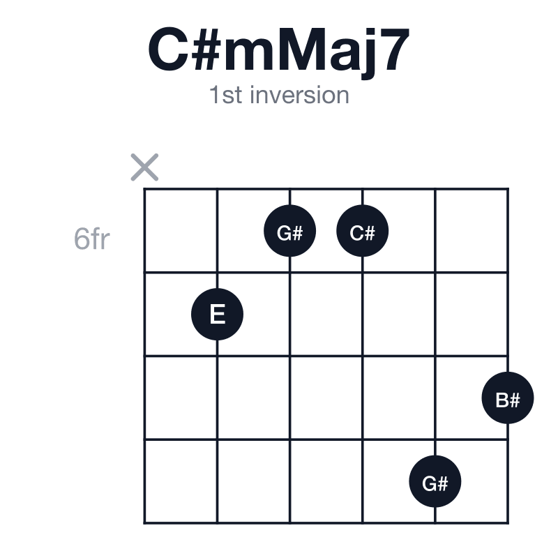 C#mMaj7 1st inversion guitar chord diagram: C#, E, G#, B#, played x76698