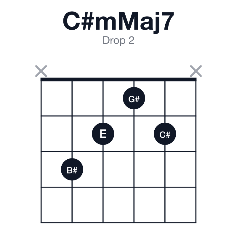 C#mMaj7 drop 2 guitar chord diagram: C#, E, G#, B#, played x3212x