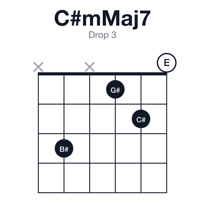 C#mMaj7 drop 3 guitar chord diagram: C#, E, G#, B#, played x3x120