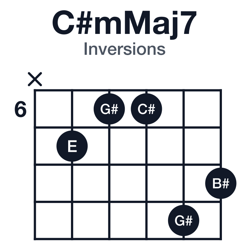 C#mMaj7 inversions guitar chord diagram: C#, E, G#, B#, played x76698