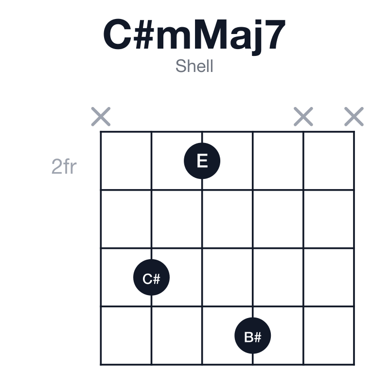 C#mMaj7 shell guitar chord diagram: C#, E, G#, B#, played x425xx
