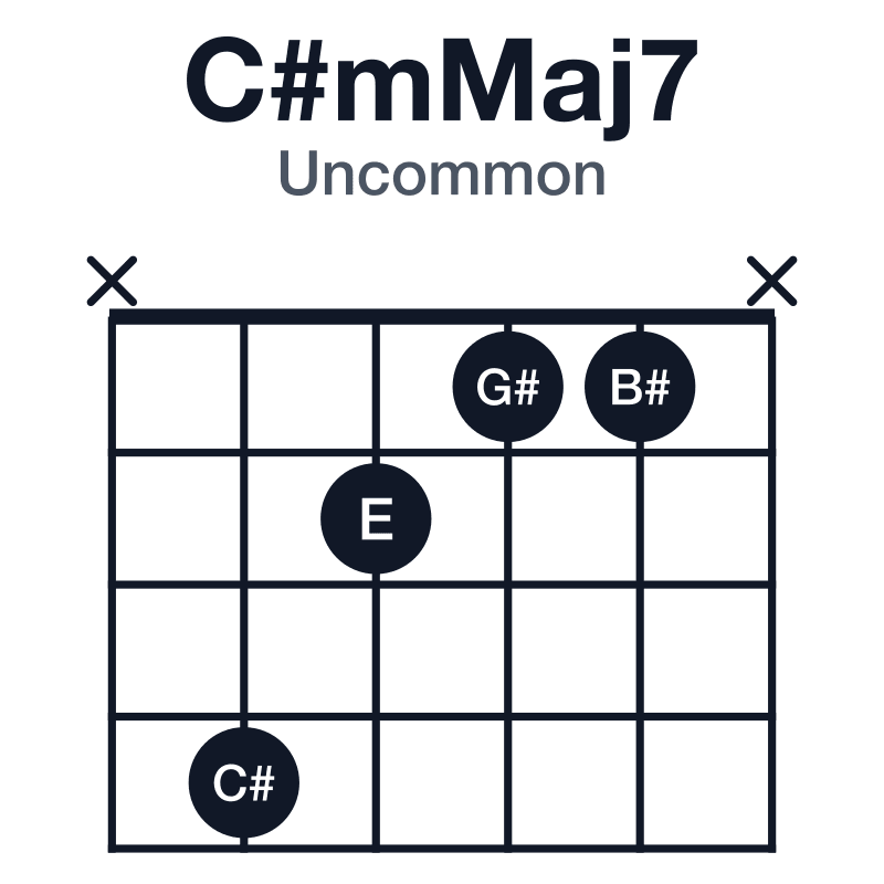 C#mMaj7 uncommon guitar chord diagram: C#, E, G#, B#, played x4211x