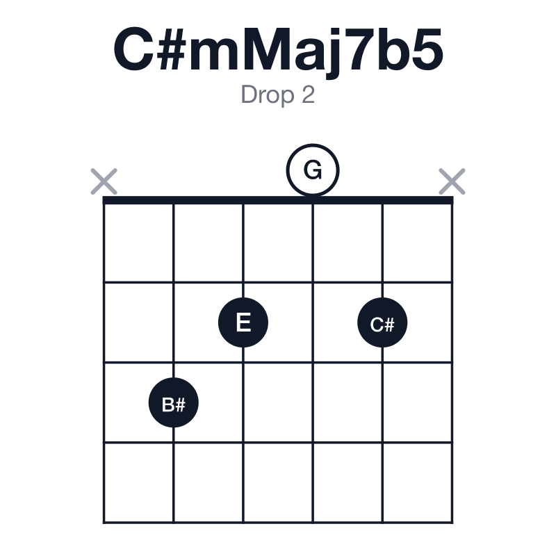 C#mMaj7b5 drop 2 guitar chord diagram: C#, E, G, B#, played x3202x