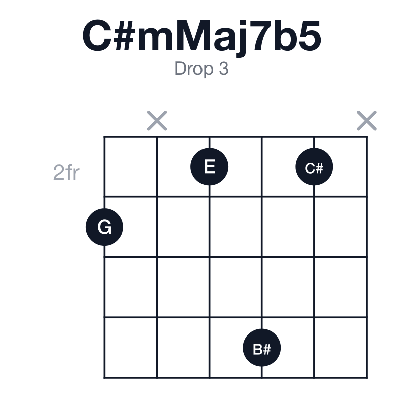 C#mMaj7b5 drop 3 guitar chord diagram: C#, E, G, B#, played 3x252x