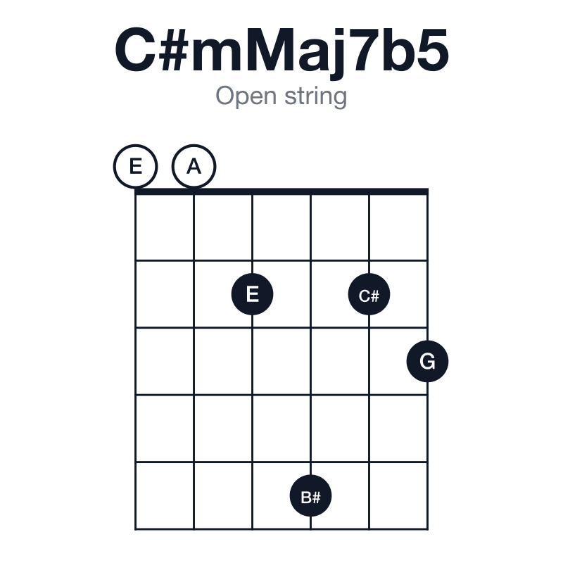 C#mMaj7b5 open string guitar chord diagram: C#, E, G, B#, played 002523