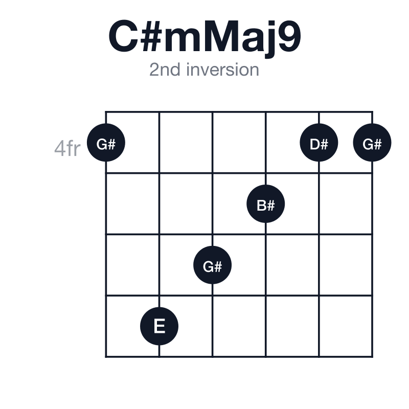 C#mMaj9 2nd inversion guitar chord diagram: C#, E, G#, B#, D#, played 476544