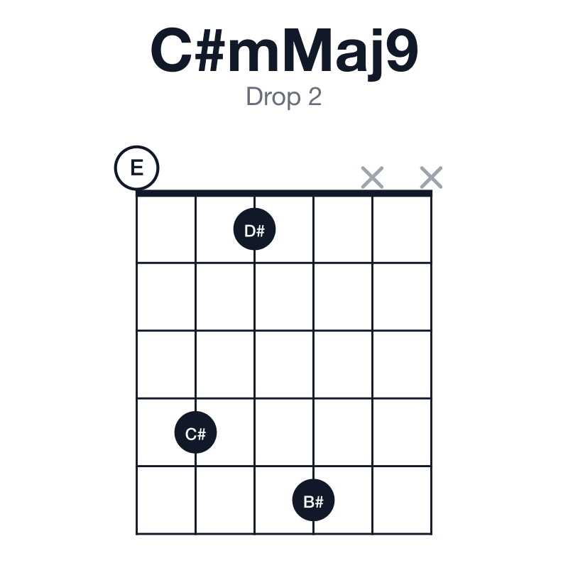 C#mMaj9 drop 2 guitar chord diagram: C#, E, G#, B#, D#, played 0415xx