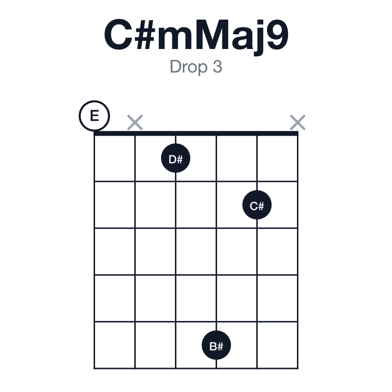 C#mMaj9 drop 3 guitar chord diagram: C#, E, G#, B#, D#, played 0x152x