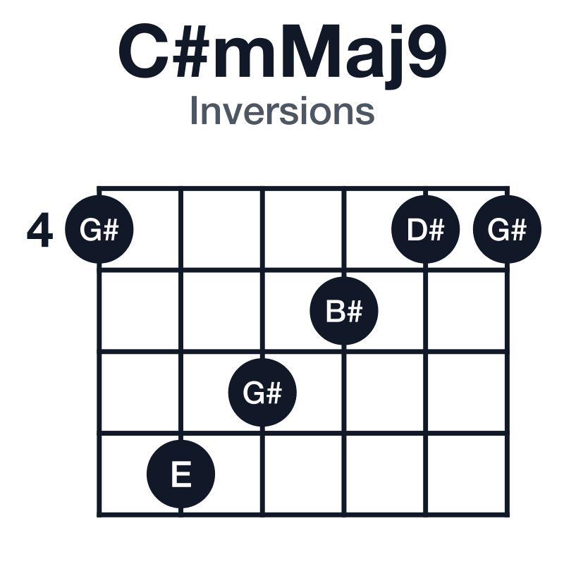 C#mMaj9 inversions guitar chord diagram: C#, E, G#, B#, D#, played 476544