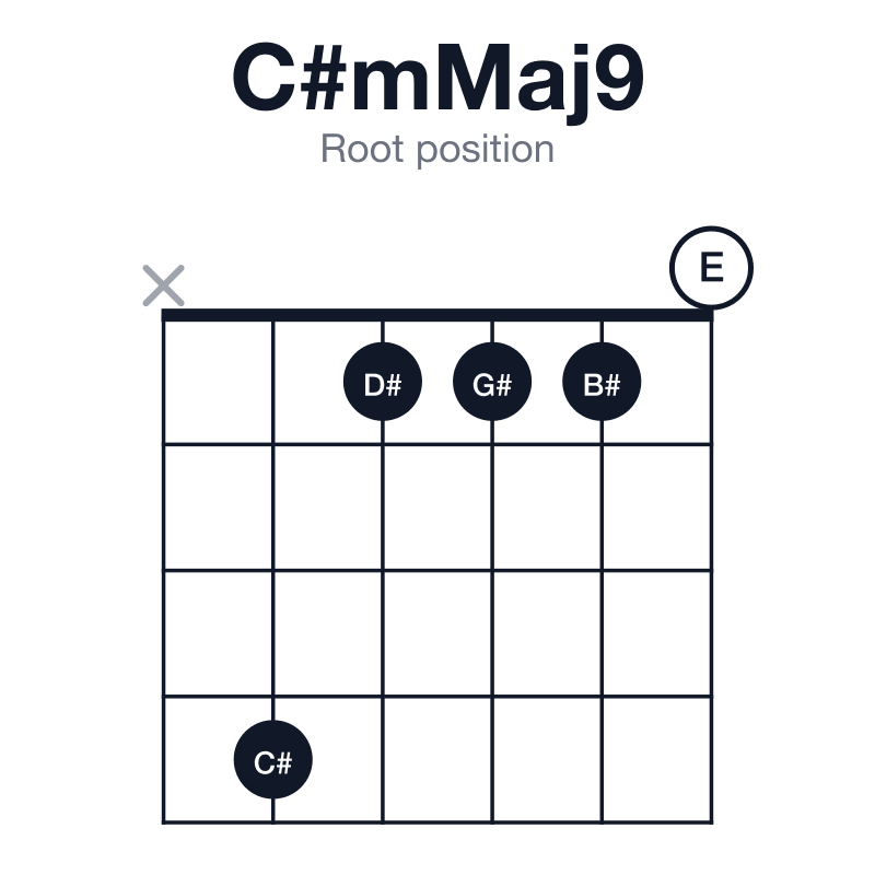 C#mMaj9 root position guitar chord diagram: C#, E, G#, B#, D#, played x41110