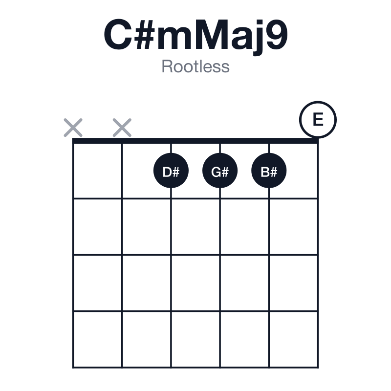 C#mMaj9 rootless guitar chord diagram: C#, E, G#, B#, D#, played xx1110