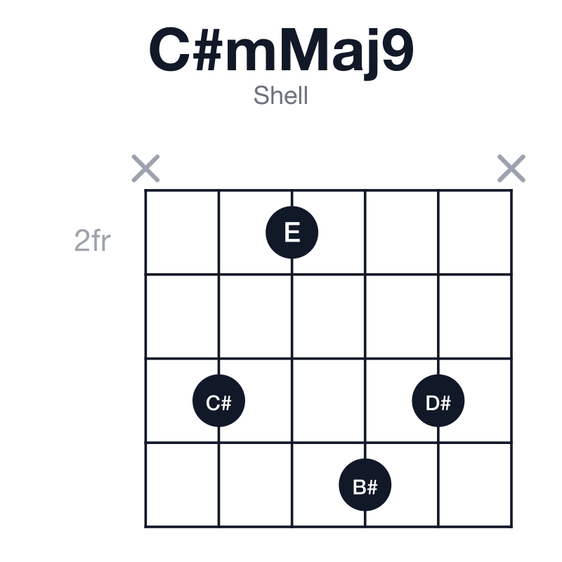 C#mMaj9 shell guitar chord diagram: C#, E, G#, B#, D#, played x4254x