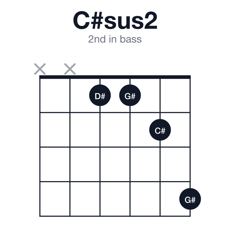 C#sus2 2nd in bass guitar chord diagram: C#, D#, G#, played xx1124