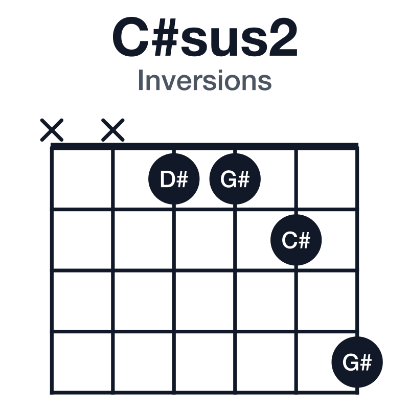 C#sus2 inversions guitar chord diagram: C#, D#, G#, played xx1124