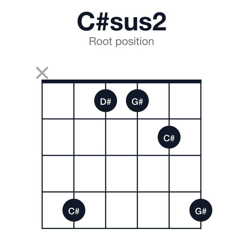 C#sus2 root position guitar chord diagram: C#, D#, G#, played x41124