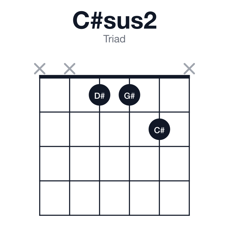 C#sus2 triad guitar chord diagram: C#, D#, G#, played xx112x