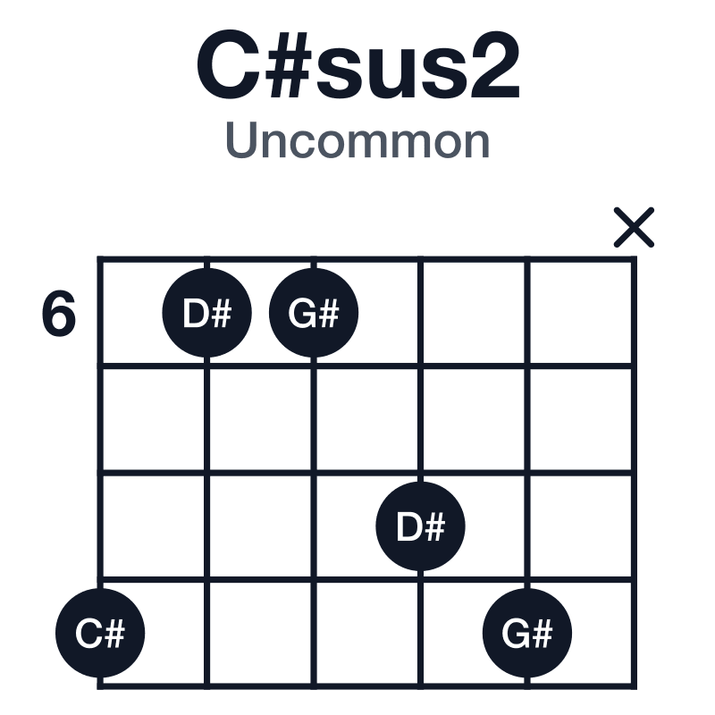 C#sus2 uncommon guitar chord diagram: C#, D#, G#, played 96689x