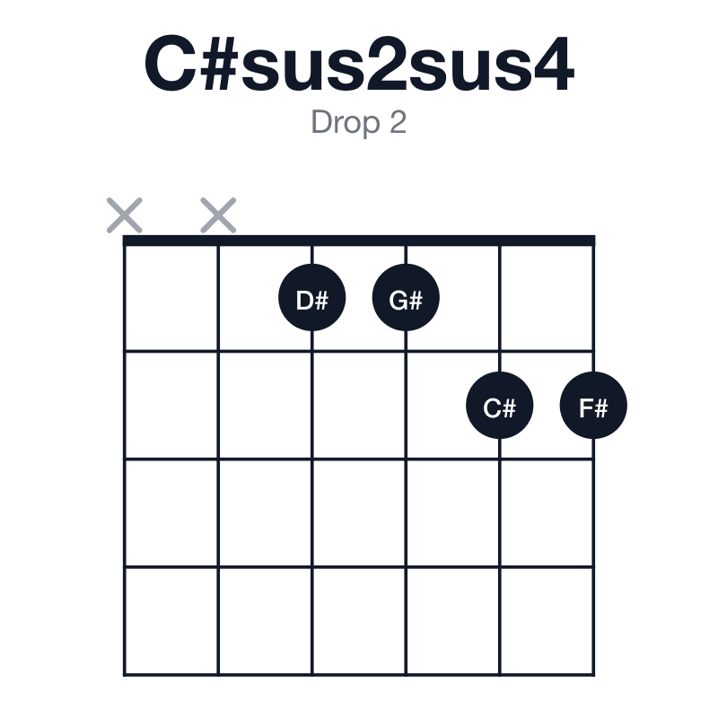 C#sus2sus4 drop 2 guitar chord diagram: C#, D#, F#, G#, played xx1122