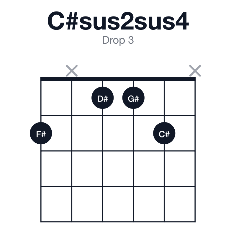 C#sus2sus4 drop 3 guitar chord diagram: C#, D#, F#, G#, played 2x112x