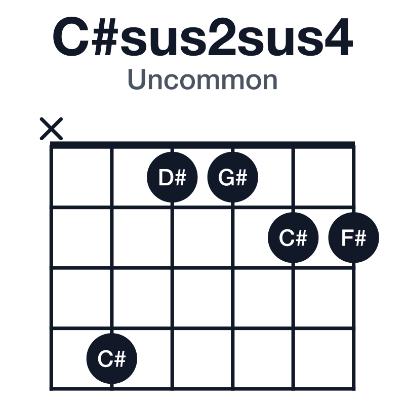 C#sus2sus4 uncommon guitar chord diagram: C#, D#, F#, G#, played x41122