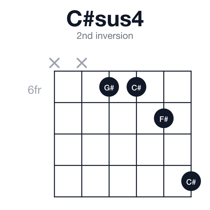 C#sus4 2nd inversion guitar chord diagram: C#, F#, G#, played xx6679
