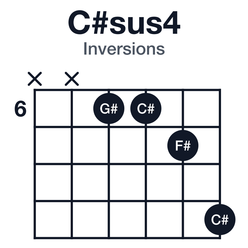 C#sus4 inversions guitar chord diagram: C#, F#, G#, played xx6679