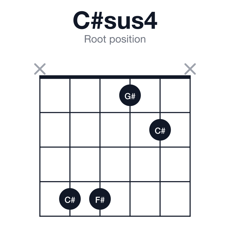C#sus4 root position guitar chord diagram: C#, F#, G#, played x4412x
