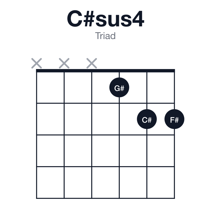 C#sus4 triad guitar chord diagram: C#, F#, G#, played xxx122