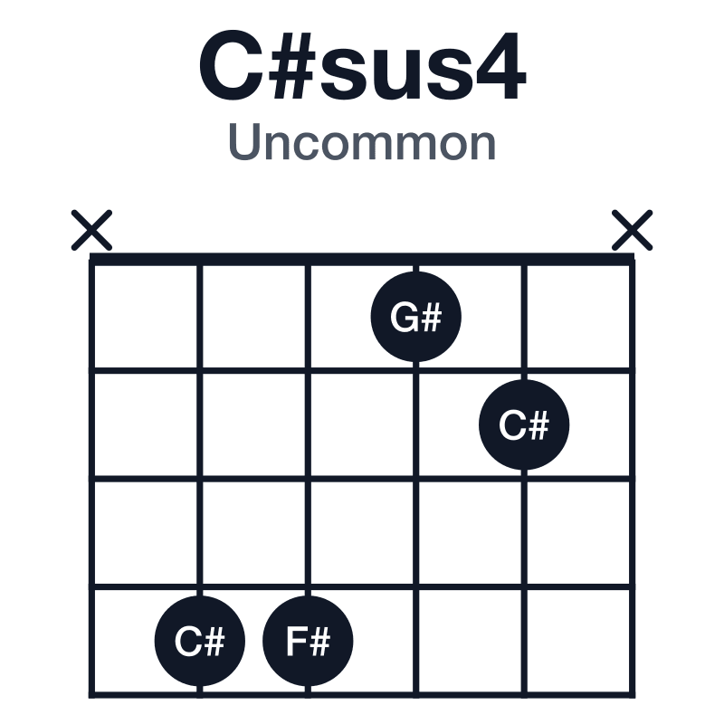 C#sus4 uncommon guitar chord diagram: C#, F#, G#, played x4412x