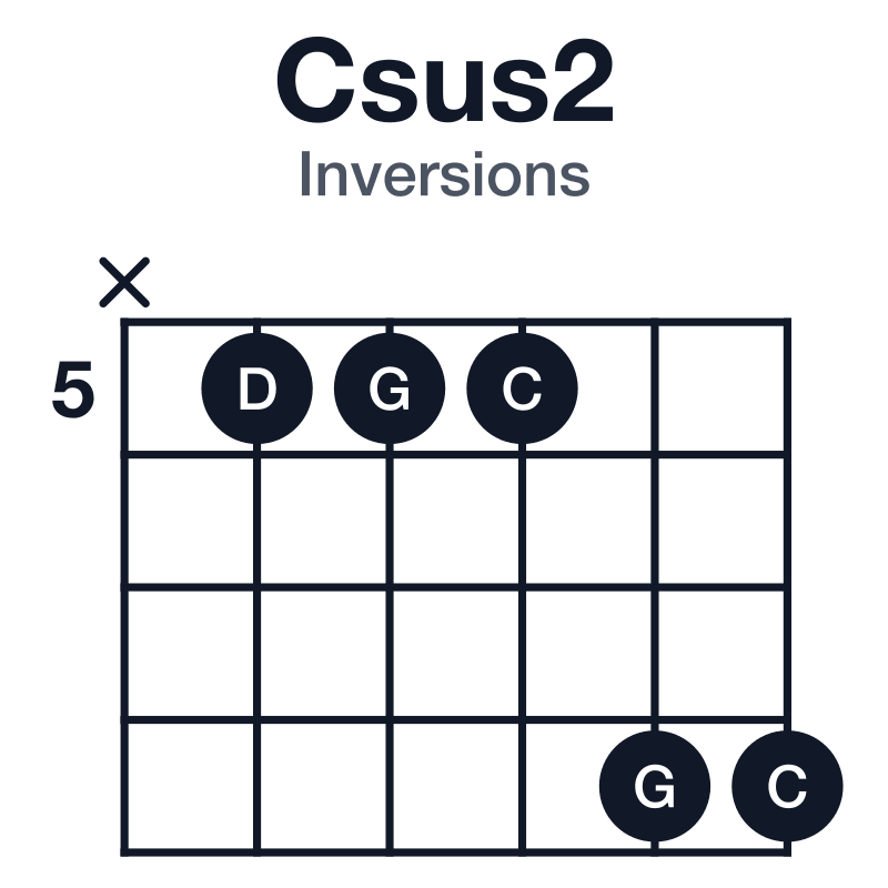 Csus2 inversions guitar chord diagram: C, D, G, played x55588