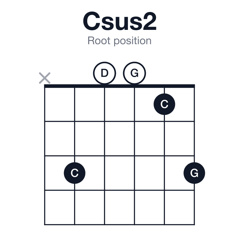 Csus2 root position guitar chord diagram: C, D, G, played x30013