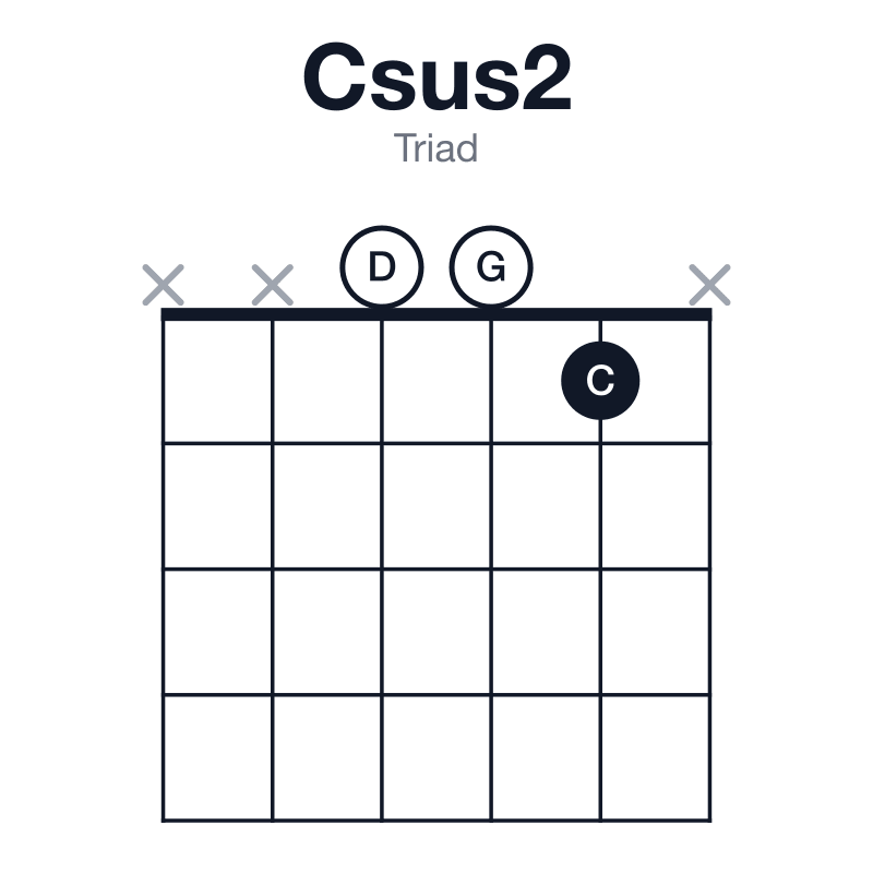 Csus2 triad guitar chord diagram: C, D, G, played xx001x