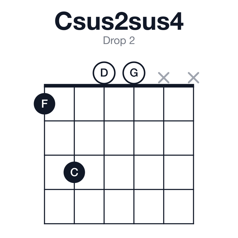 Csus2sus4 drop 2 guitar chord diagram: C, D, F, G, played 1300xx