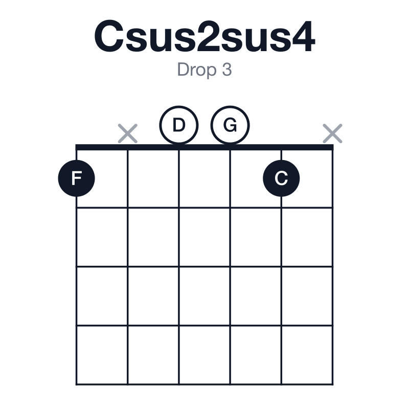 Csus2sus4 drop 3 guitar chord diagram: C, D, F, G, played 1x001x