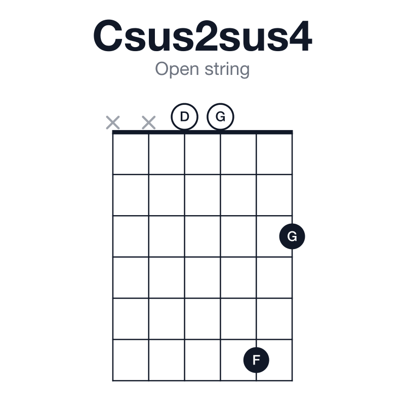 Csus2sus4 open string guitar chord diagram: C, D, F, G, played xx0063